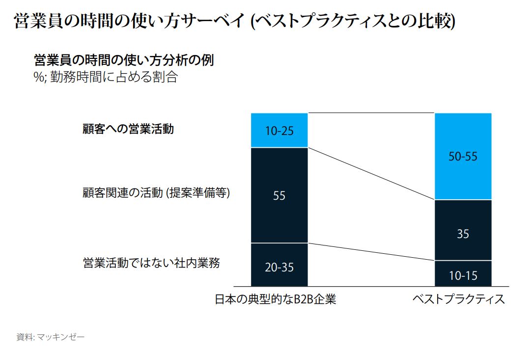 出典：日本の営業生産性は なぜ低いのか