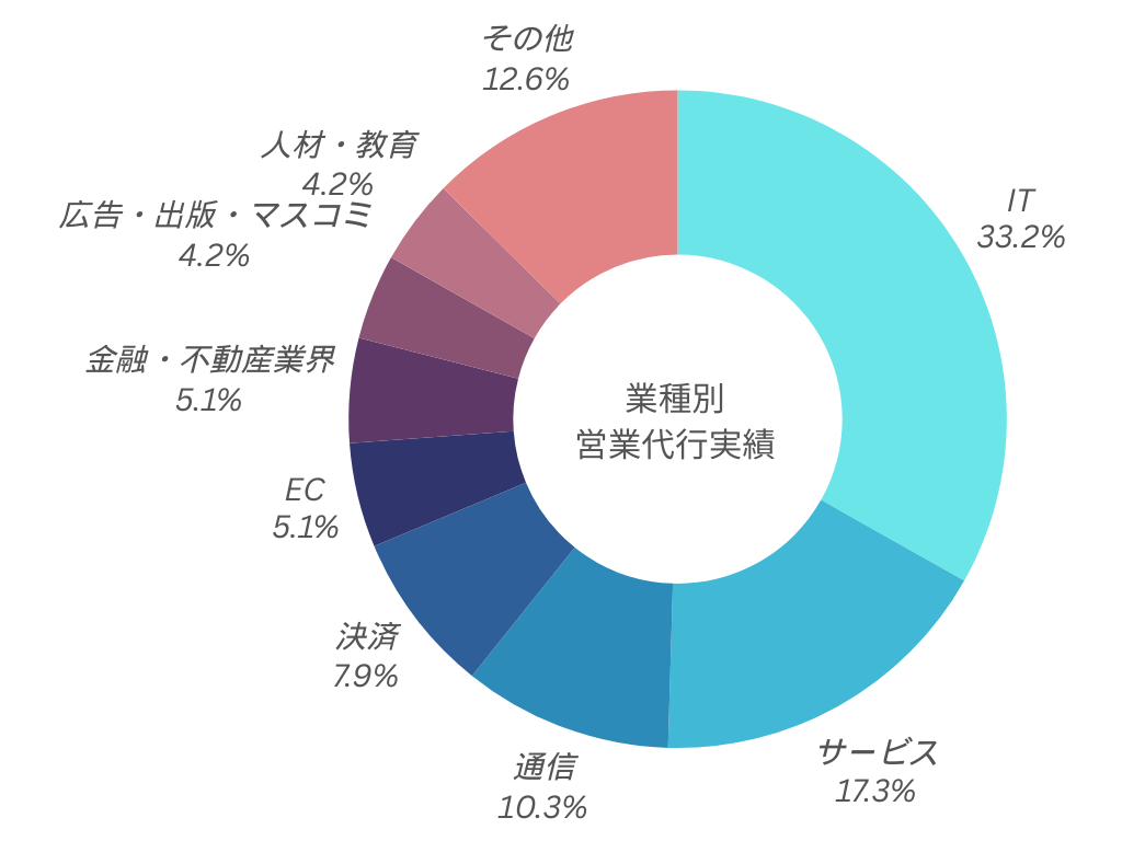 業種別実績グラフ