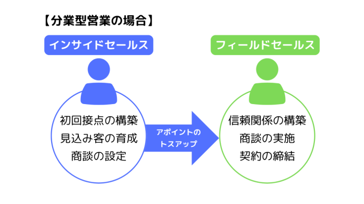 分業型営業におけるインサイドセールスとフィールドセールスの関係性