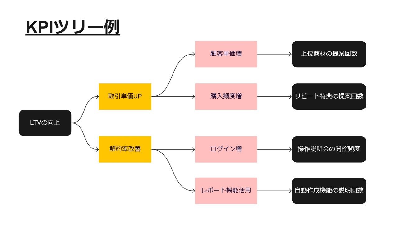 カスタマーサクセスのKPI|KPIの種類と達成のポイントを解説 - 営業代行・アウトソーシングならセイヤク