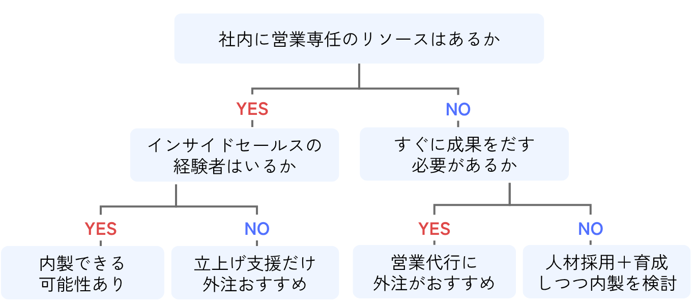 運営体制選択チャート