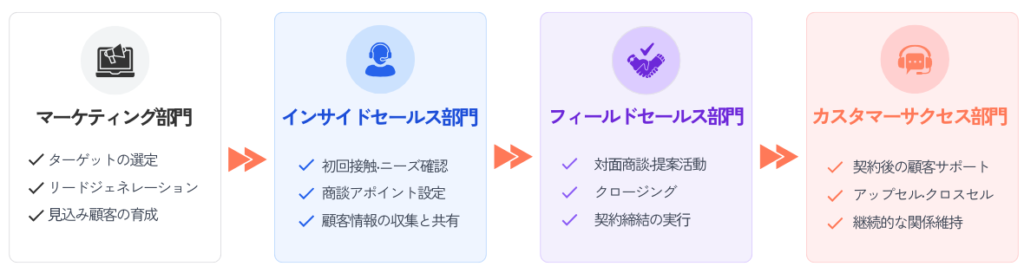 分業型営業の説明図