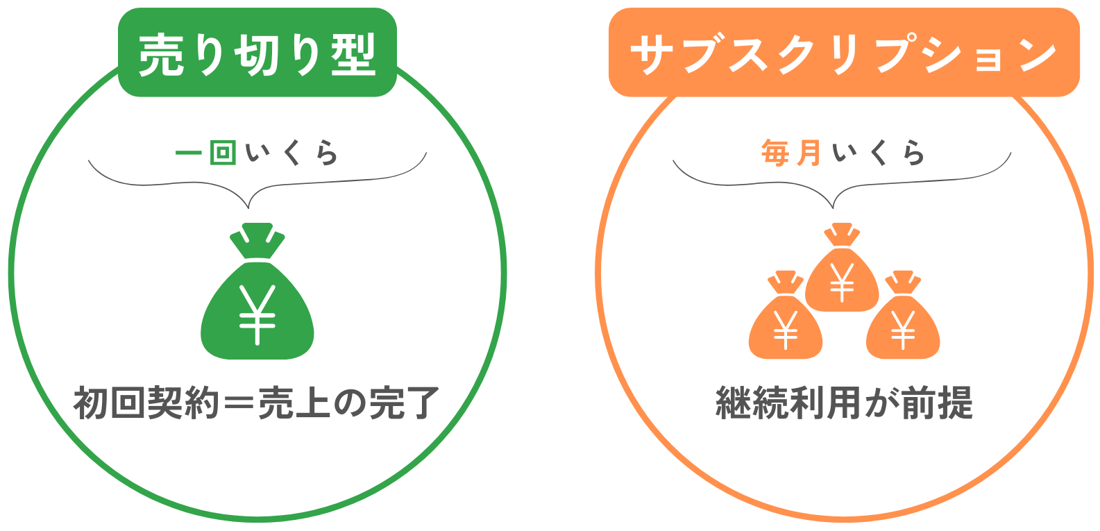 売り切り型とサブスクリプション型の違い