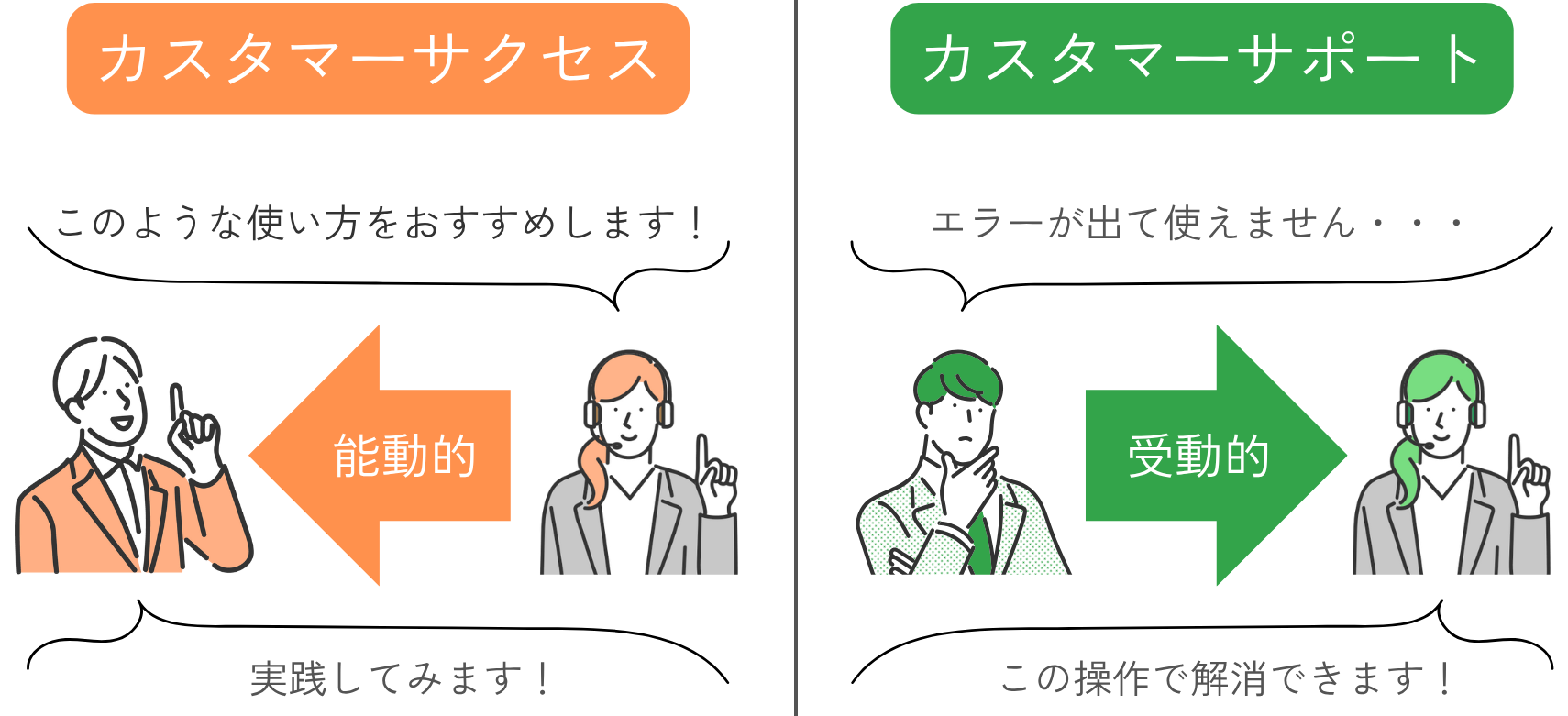 カスタマーサクセスとカスタマーサポートの違い